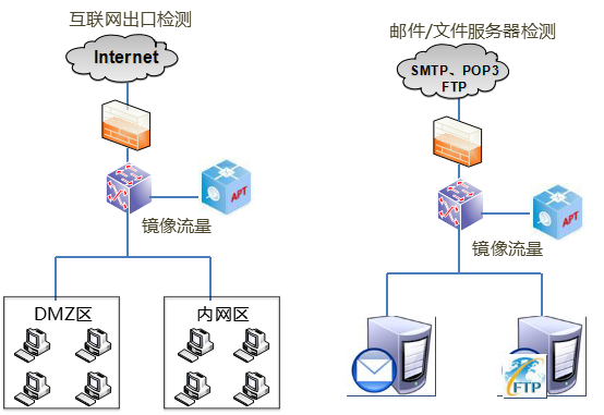 GA�ƽ������APT�߼���в���