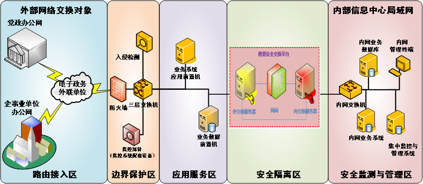 ���ݰ�ȫ����ϵͳ-���������𳡾�