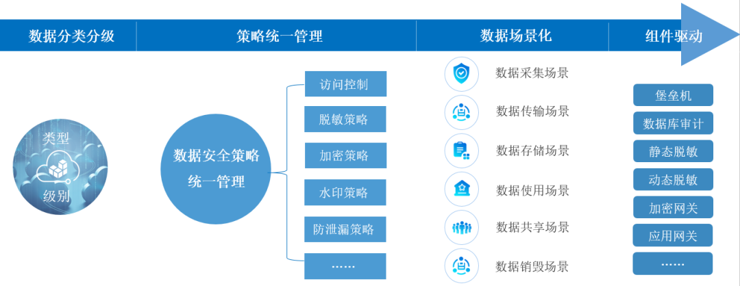 ���ݰ�ȫ�ܿ�˼·