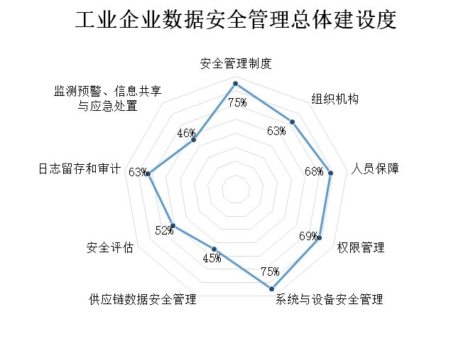 ��ҵ��ҵ���ݰ�ȫ�������彨���