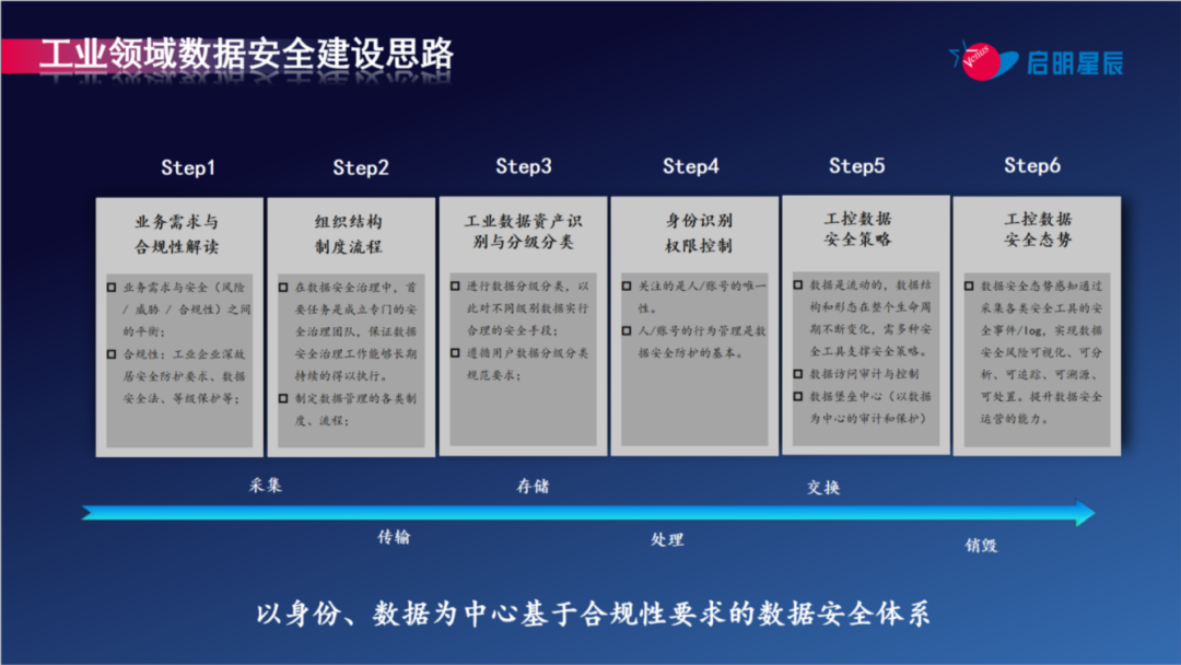 ��ҵ�������ݰ�ȫ�����Ե���ؽ���